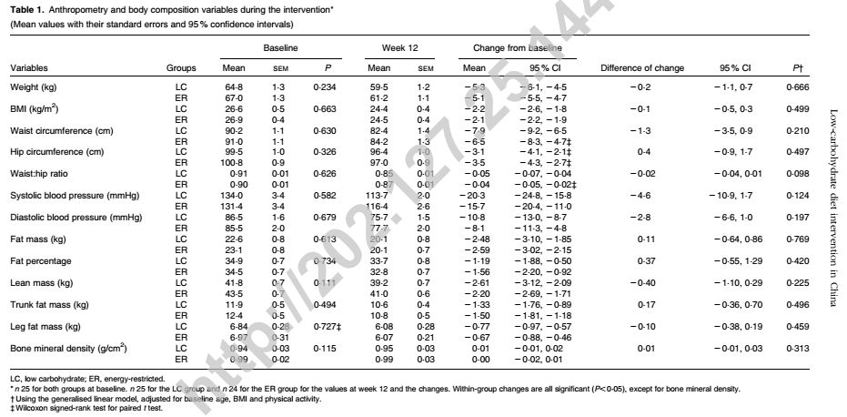 一项随机对照试验——探究低碳水化合物饮食对中国女性体重减轻和心脏代谢方面的影响