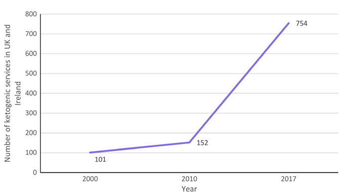 文献！英国、爱尔兰及国内生酮饮食疗法近些年开展情况