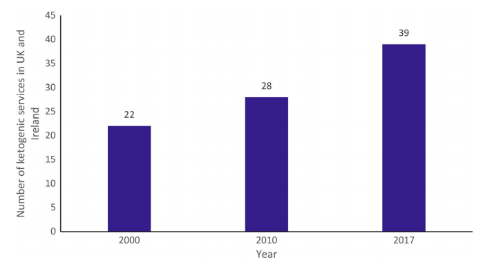 文献！英国、爱尔兰及国内生酮饮食疗法近些年开展情况