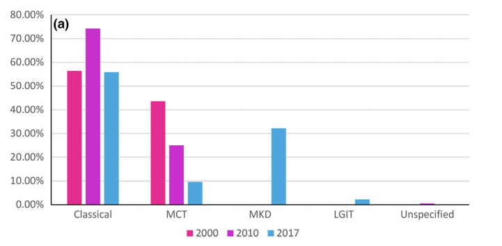 文献！英国、爱尔兰及国内生酮饮食疗法近些年开展情况