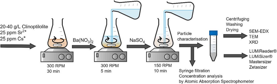 放射性污水處理方案 - 絮凝劑的穩(wěn)定性分析