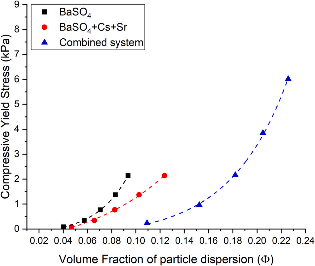 放射性污水處理方案 - 絮凝劑的穩(wěn)定性分析
