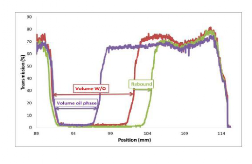 利用LUMiFuge®穩(wěn)定性分析儀測定W/O/W型雙重乳液的產(chǎn)率