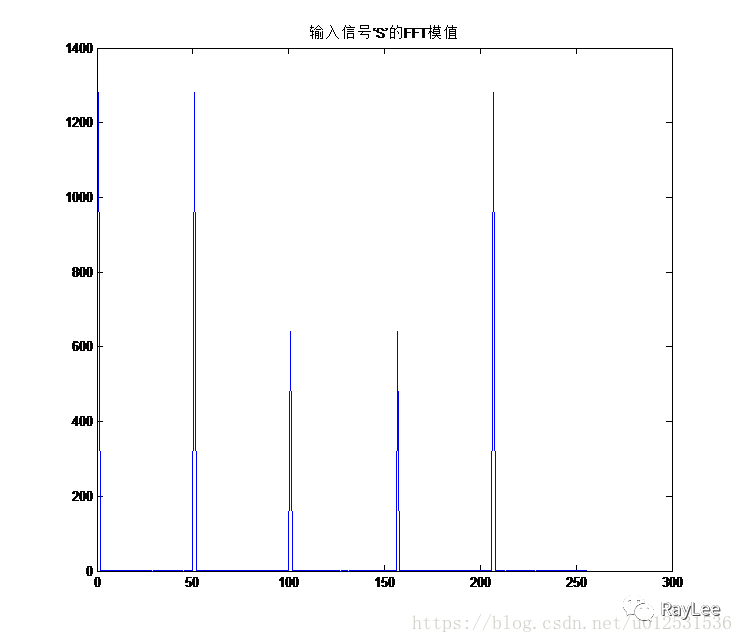 快速傅里叶变换在信号处理中的应用的图3
