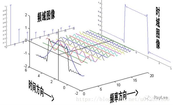 快速傅里叶变换在信号处理中的应用的图1