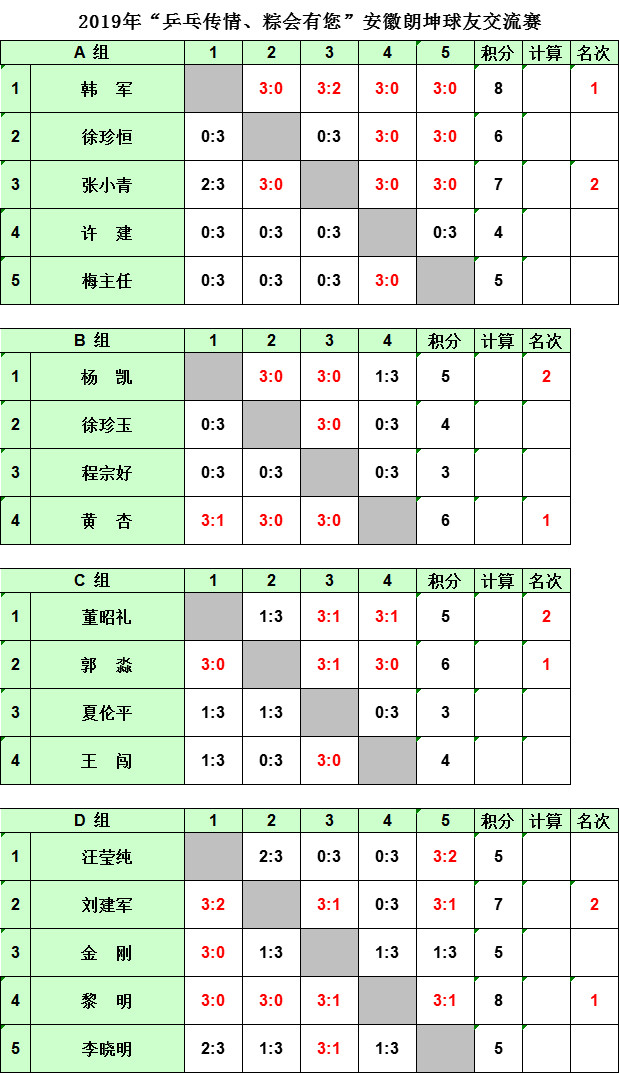 “乒乓传情、粽会有您”2019年安徽朗坤乒乓俱乐部 球友交流赛纪实(图4)