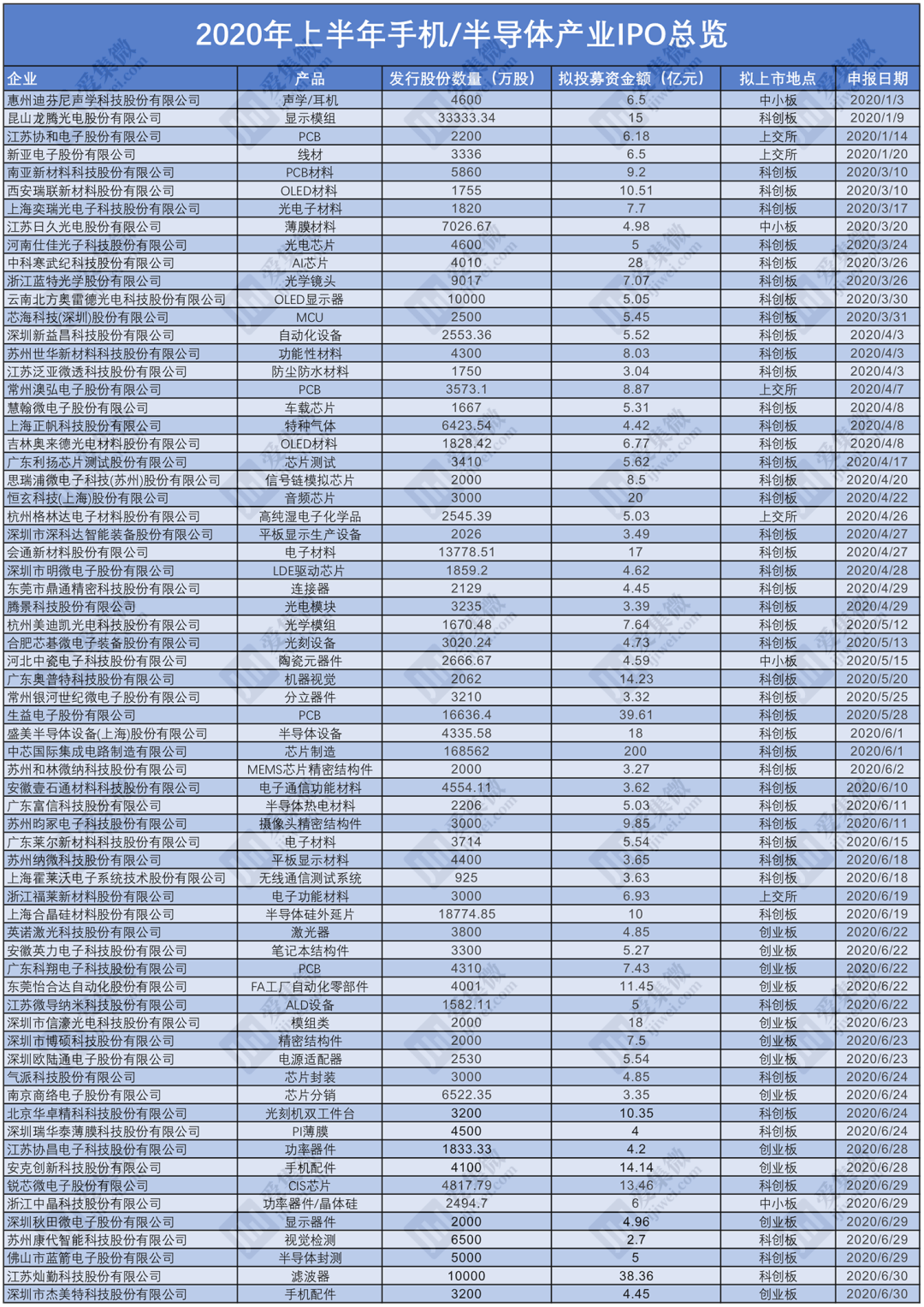 2020上半年手機/半導體產業IPO過會總覽：32家企業科創板占比65% 財經 第2張