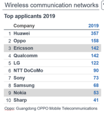 解碼OPPO：智慧財產權實力，助力OPPO全球市場長遠布局 科技 第8張