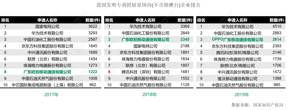 解碼OPPO：智慧財產權實力，助力OPPO全球市場長遠布局 科技 第4張