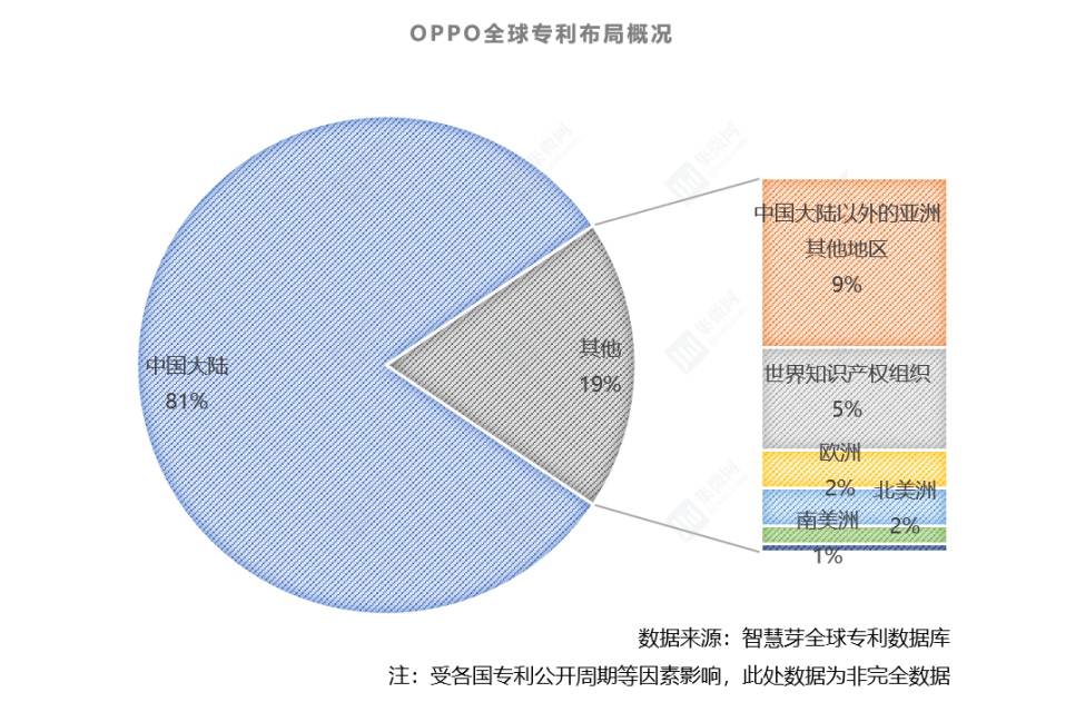 解碼OPPO：智慧財產權實力，助力OPPO全球市場長遠布局 科技 第6張