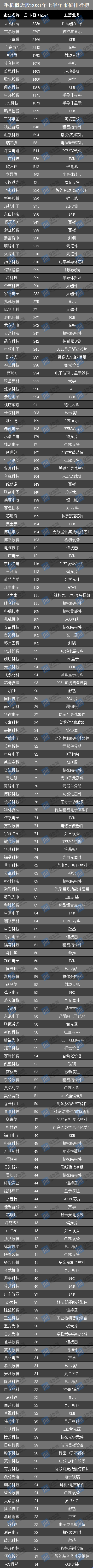 21年上半年手机概念股票市值排名 11家企业市值超过1000亿韩元 财经新闻