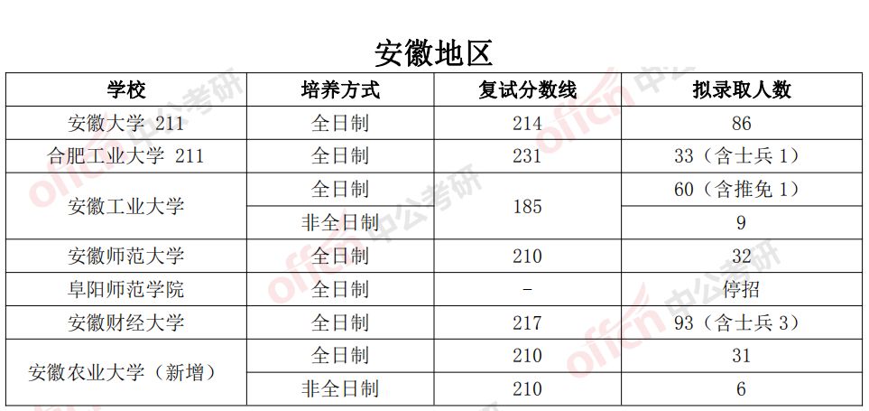 財(cái)經(jīng)分?jǐn)?shù)安徽線大學(xué)多少_安徽財(cái)經(jīng)大學(xué)最低錄取分?jǐn)?shù)線_安徽財(cái)經(jīng)大學(xué)分?jǐn)?shù)線