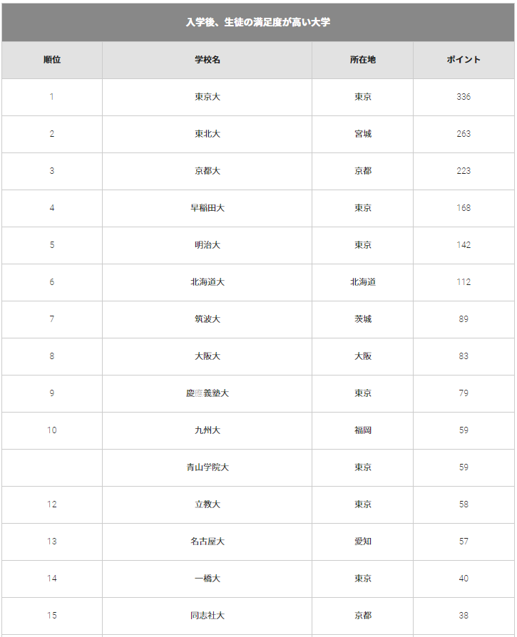 想推介的日本大學排名排除偏差值,地理位置,財力等限制にほんりゅうが