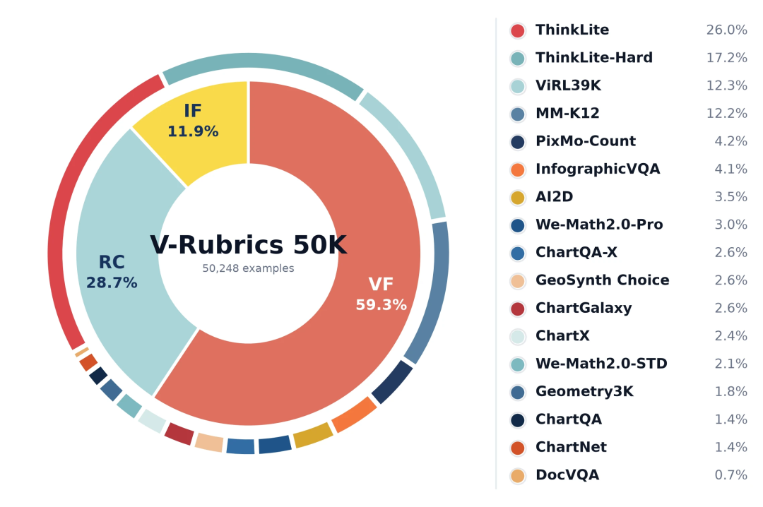 V-Rubrics 50K 的数据来源与 VF、RC、IF 准则分布
