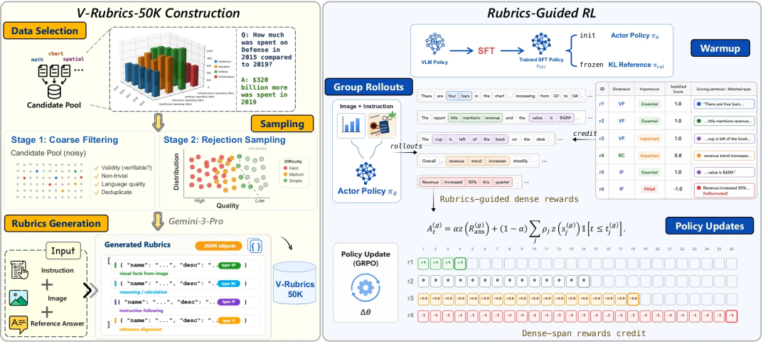 V-Rubrics 的数据构建与强化学习流程