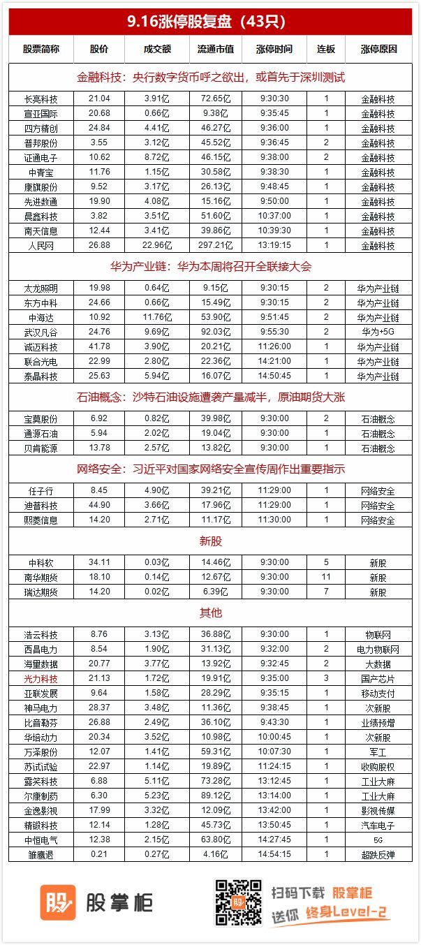 



42%，炸板率飙升
