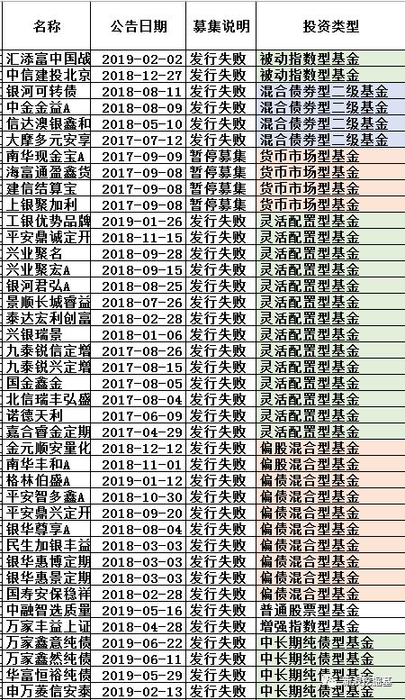 怕了么！两年55只新基金发行失败：银华4只最多，平安、万家3只！专家：是好事儿