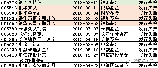 怕了么！两年55只新基金发行失败：银华4只最多，平安、万家3只！专家：是好事儿