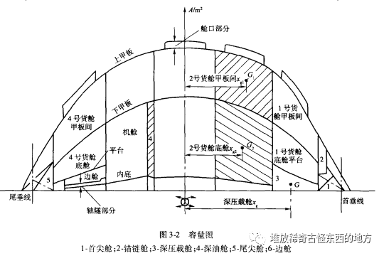 【读书笔记】船舶设计的图2