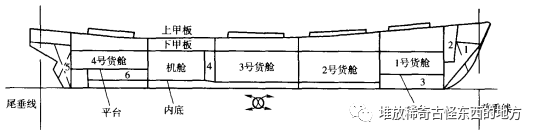 【读书笔记】船舶设计的图1