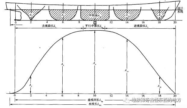 【读书笔记】船舶设计的图3