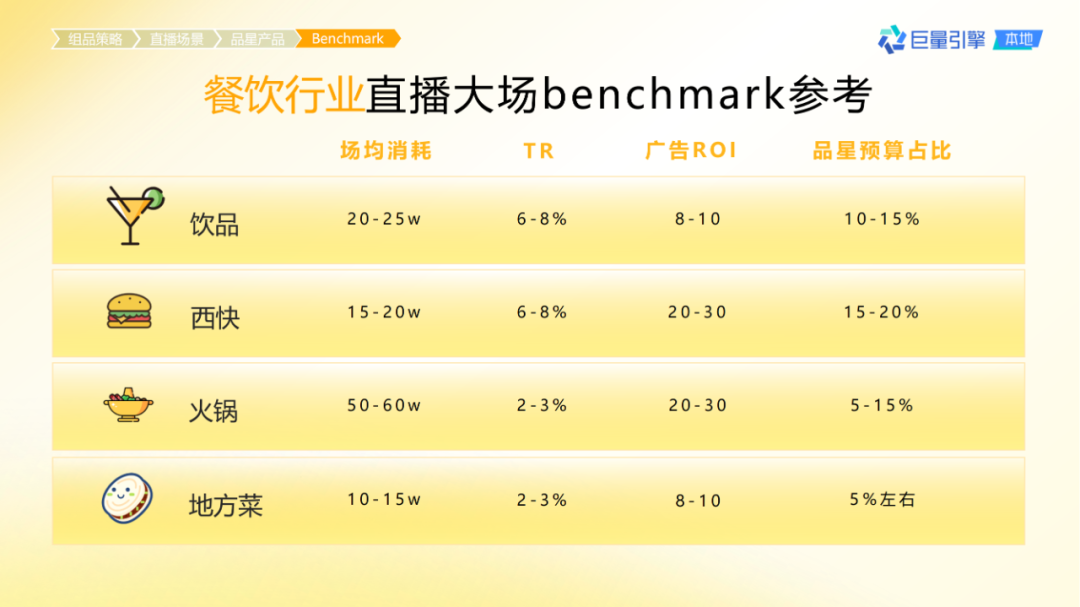 抖音團購直播大場方法論