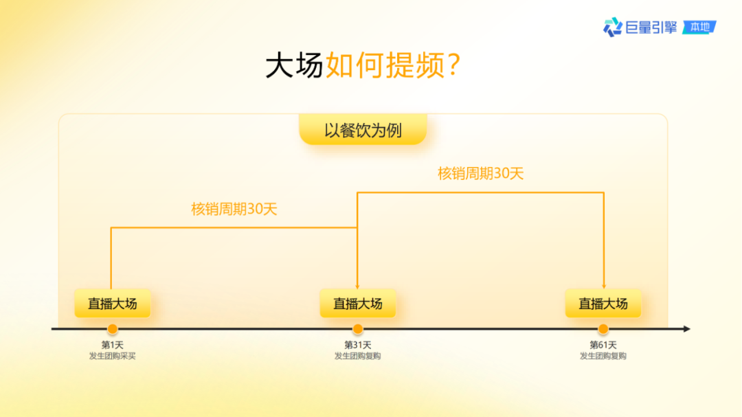 抖音團購直播大場方法論