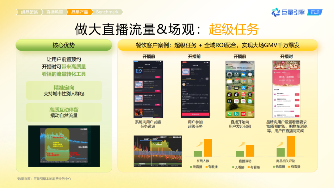 抖音團購直播大場方法論