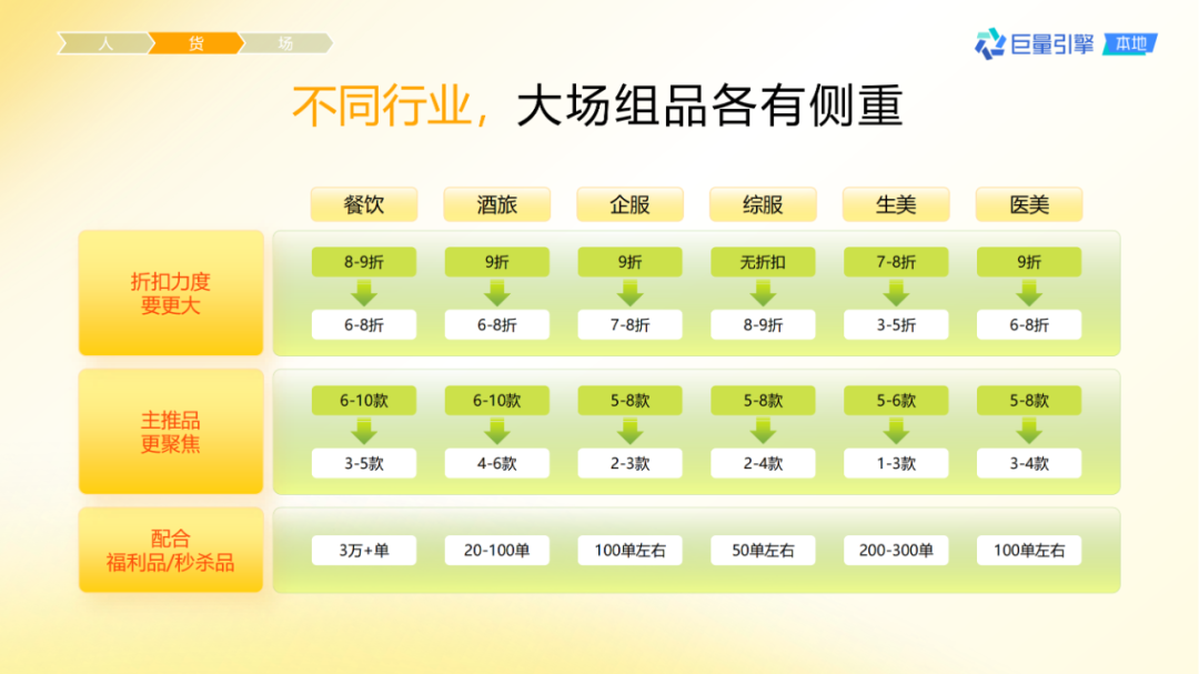 抖音團購直播大場方法論