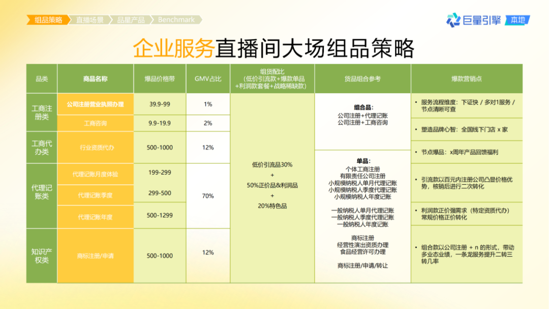 抖音團購直播大場方法論
