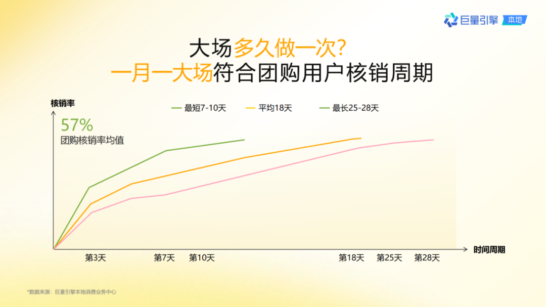 抖音團購直播大場方法論