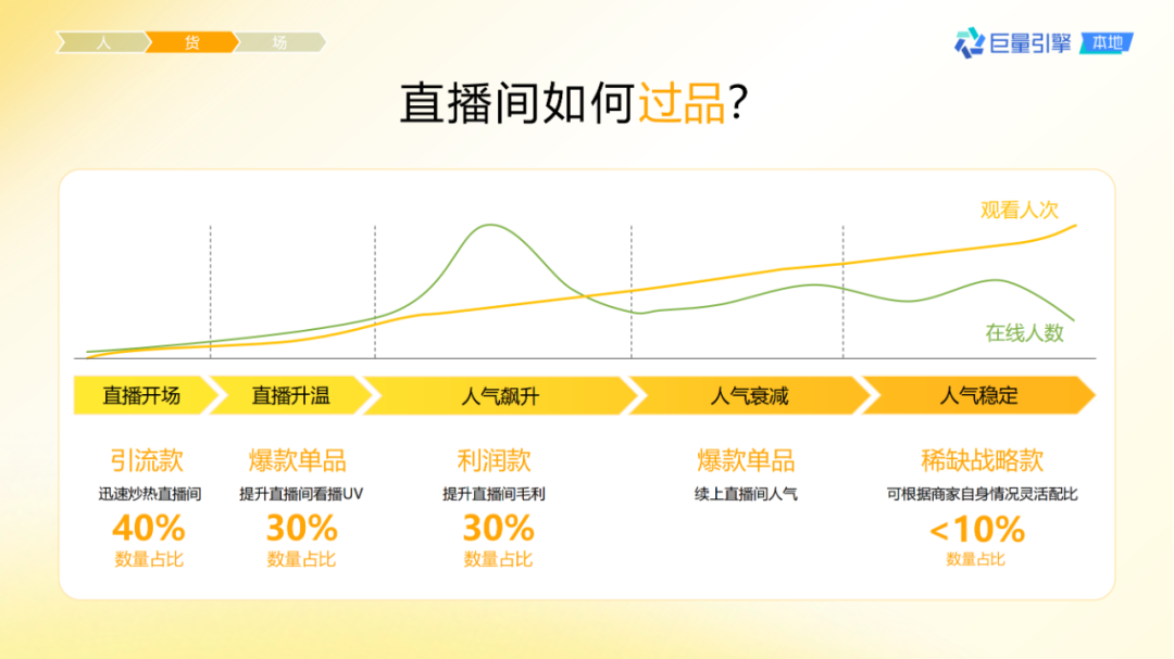 抖音團購直播大場方法論