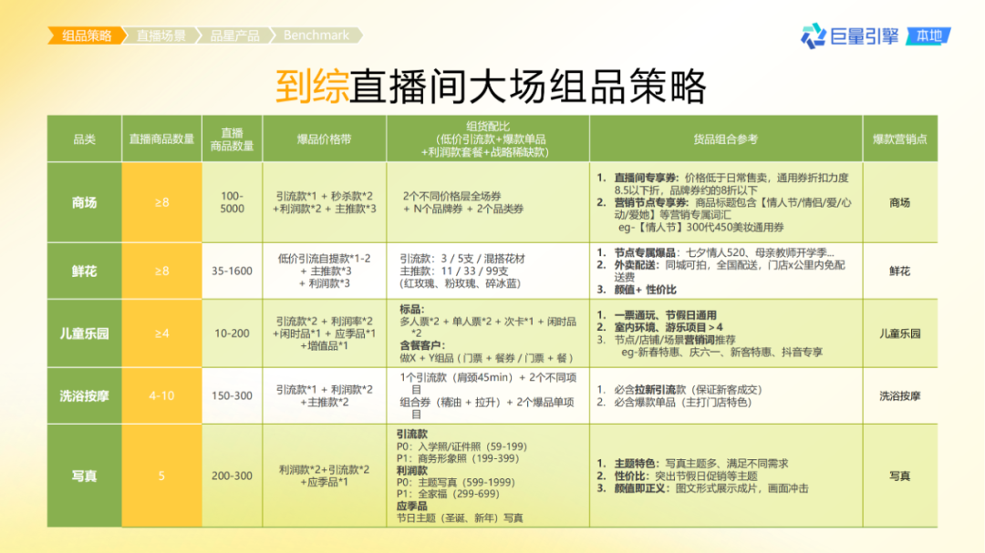 抖音團購直播大場方法論