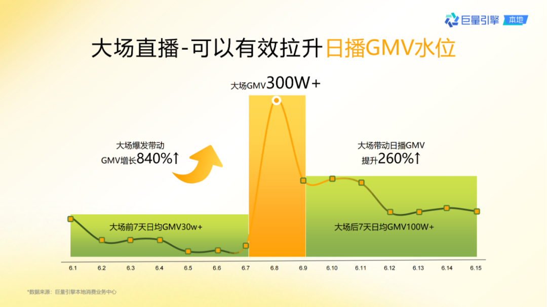 抖音團購直播大場方法論