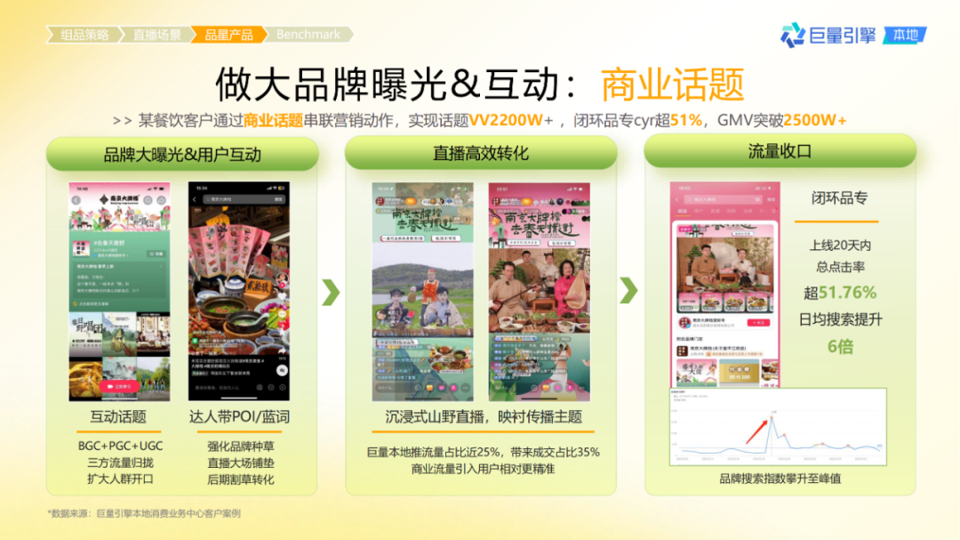 抖音團購直播大場方法論