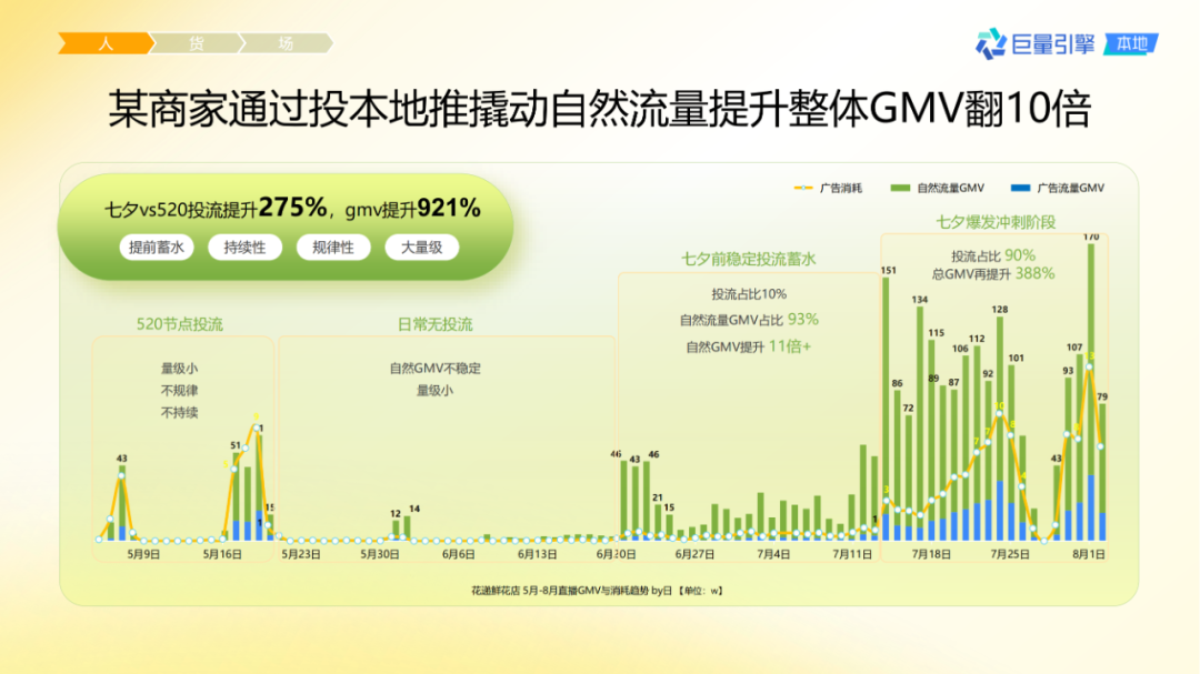 抖音團購直播大場方法論