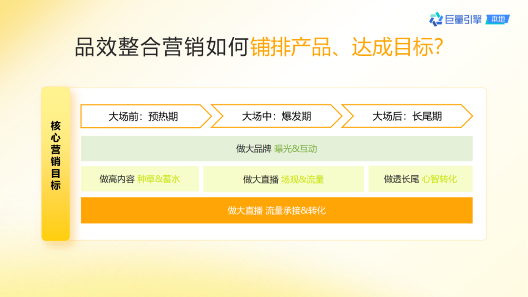 抖音團購直播大場方法論