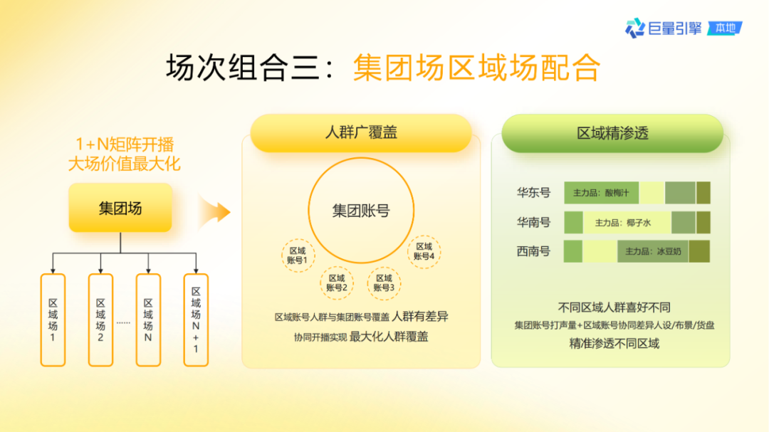 抖音團購直播大場方法論
