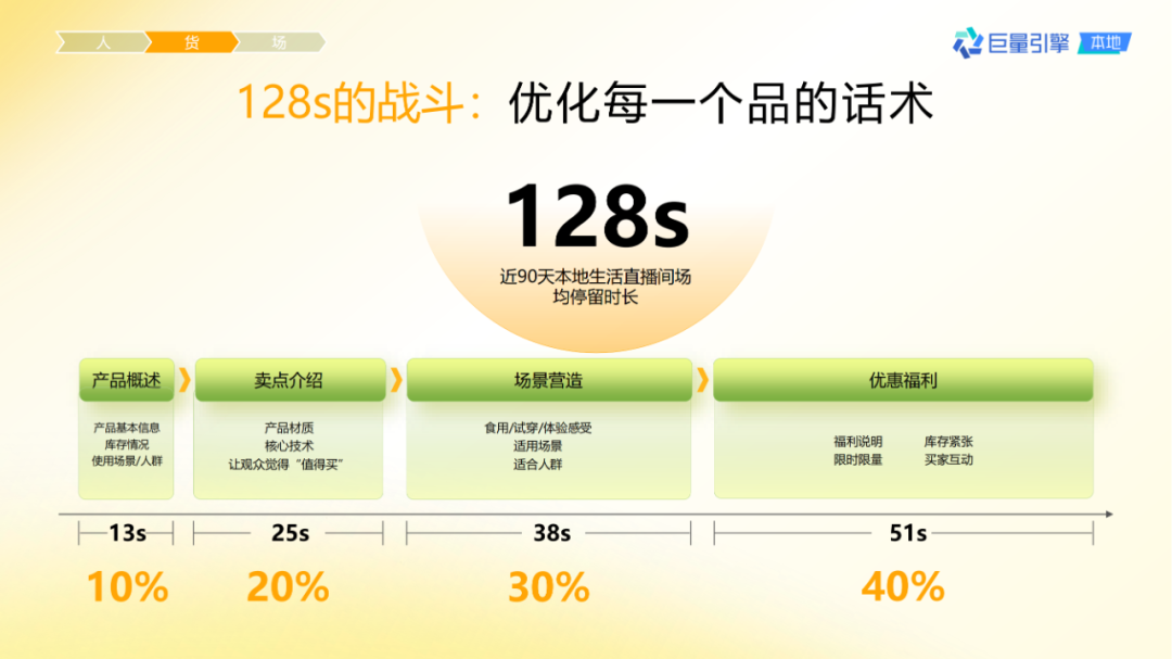 抖音團購直播大場方法論