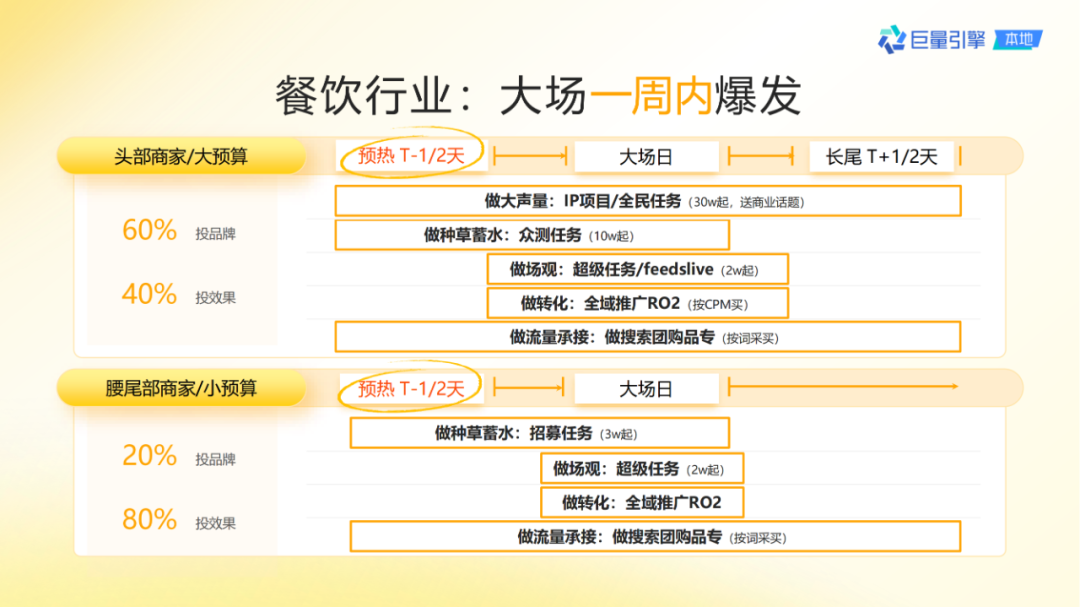 抖音團購直播大場方法論