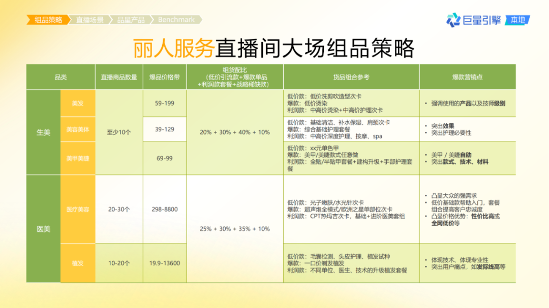 抖音團購直播大場方法論