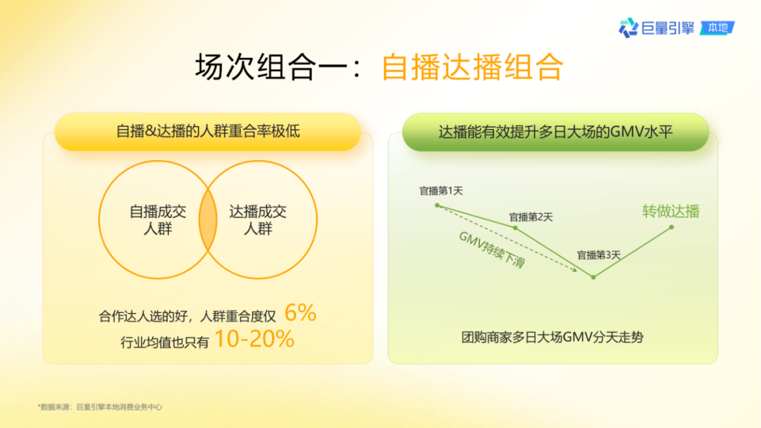 抖音團購直播大場方法論