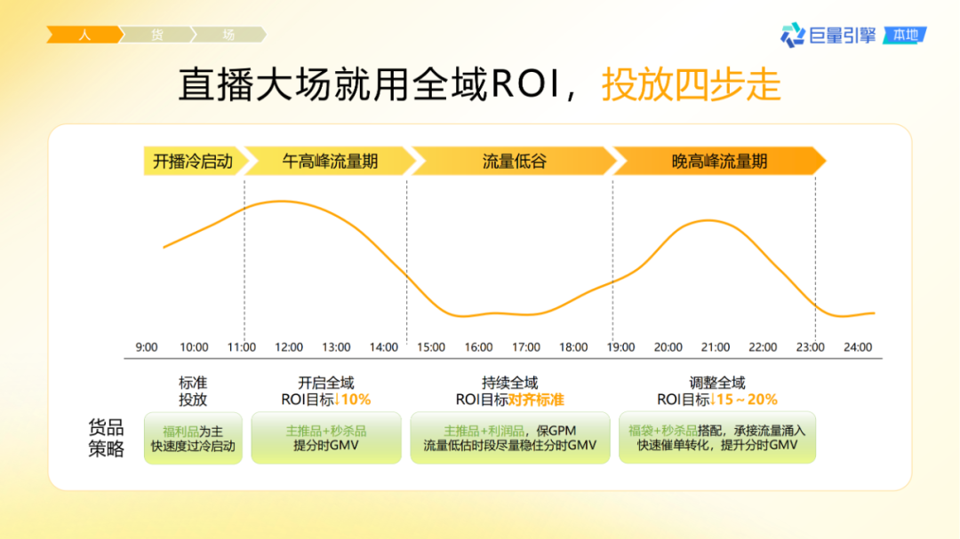 抖音團購直播大場方法論