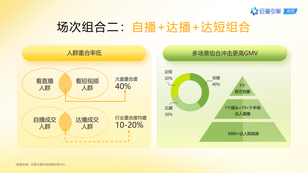抖音團購直播大場方法論