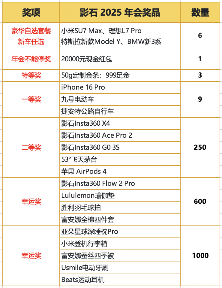 影石Insta360年会奖品曝光，壕无人性
