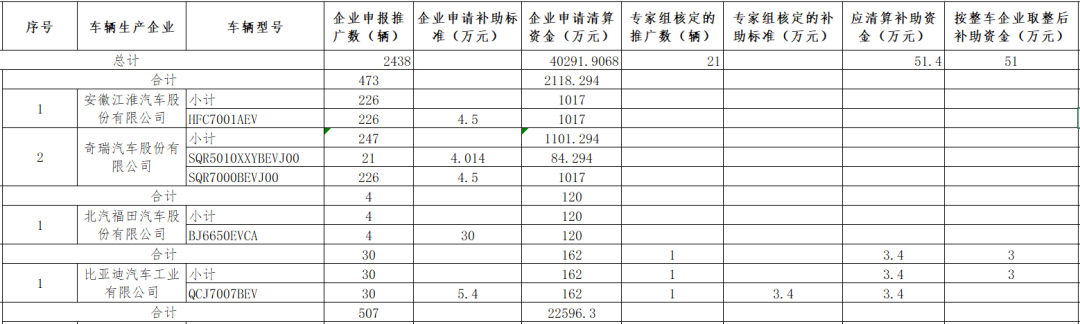 65 84亿元 工信部公示16年及以前年度新能源汽车补贴清算初审情况