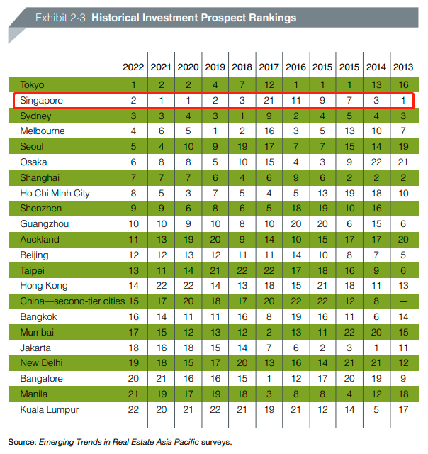 新加坡房产市场逆流而上，房租租金飙升至全球第一！