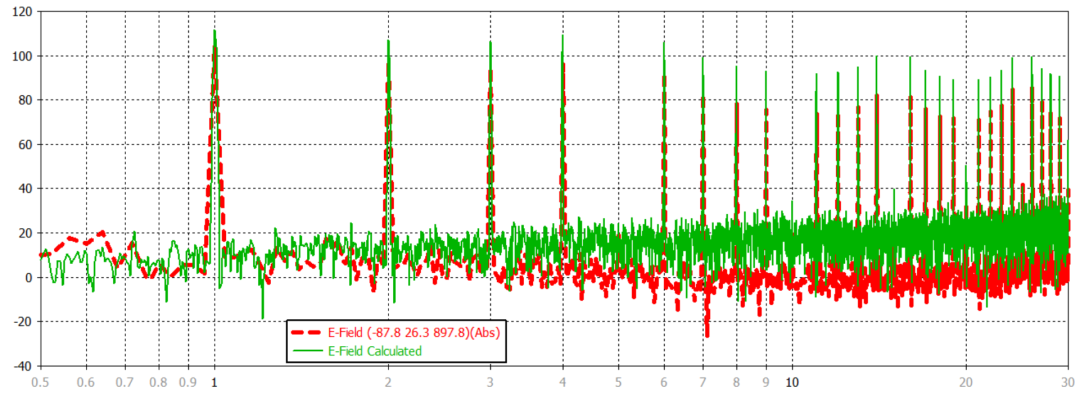 CST EMC仿真 | CST告诉你单极天线辐射发射场强如何计算和仿真的图10