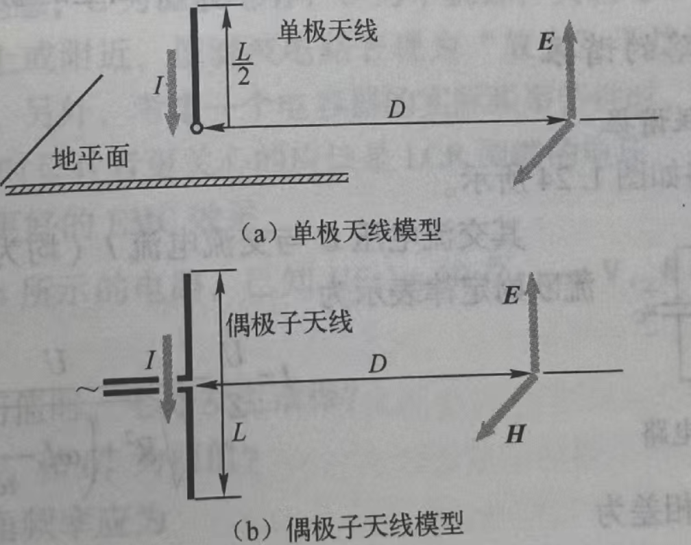 CST EMC仿真 | CST告诉你单极天线辐射发射场强如何计算和仿真的图2