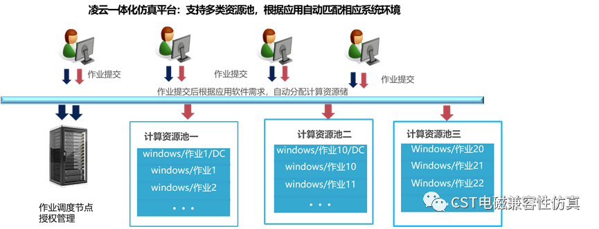 [经验分享]如何借助云调度软件提升CST计算效率？的图2
